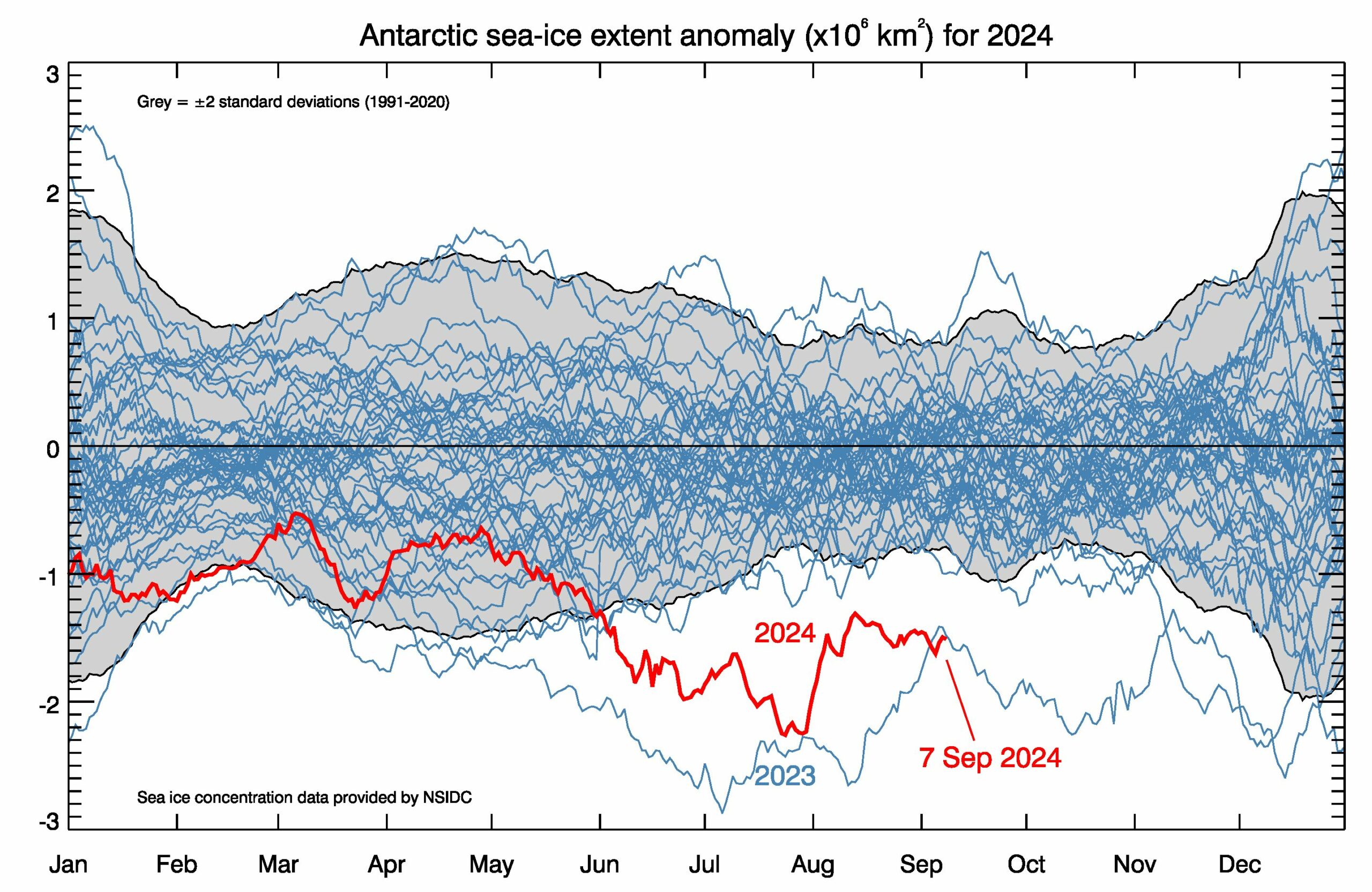 La Antártica registra nuevo mínimo histórico de hielo estacional por segundo año consecutivo